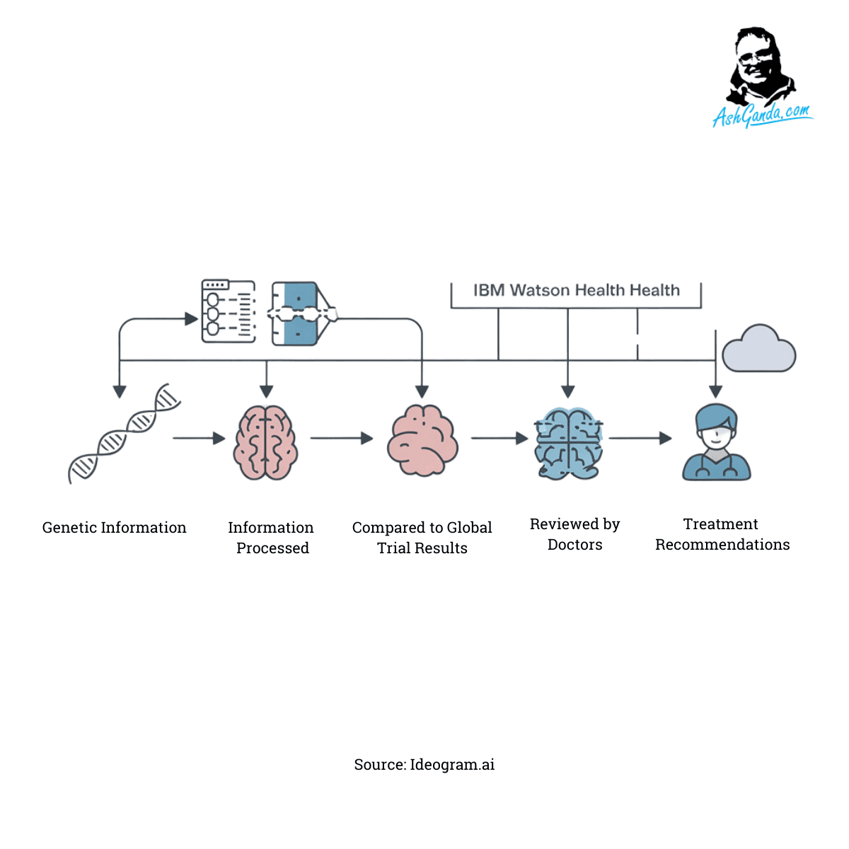Generative AI in Drug Discovery: Accelerating the R&D Process