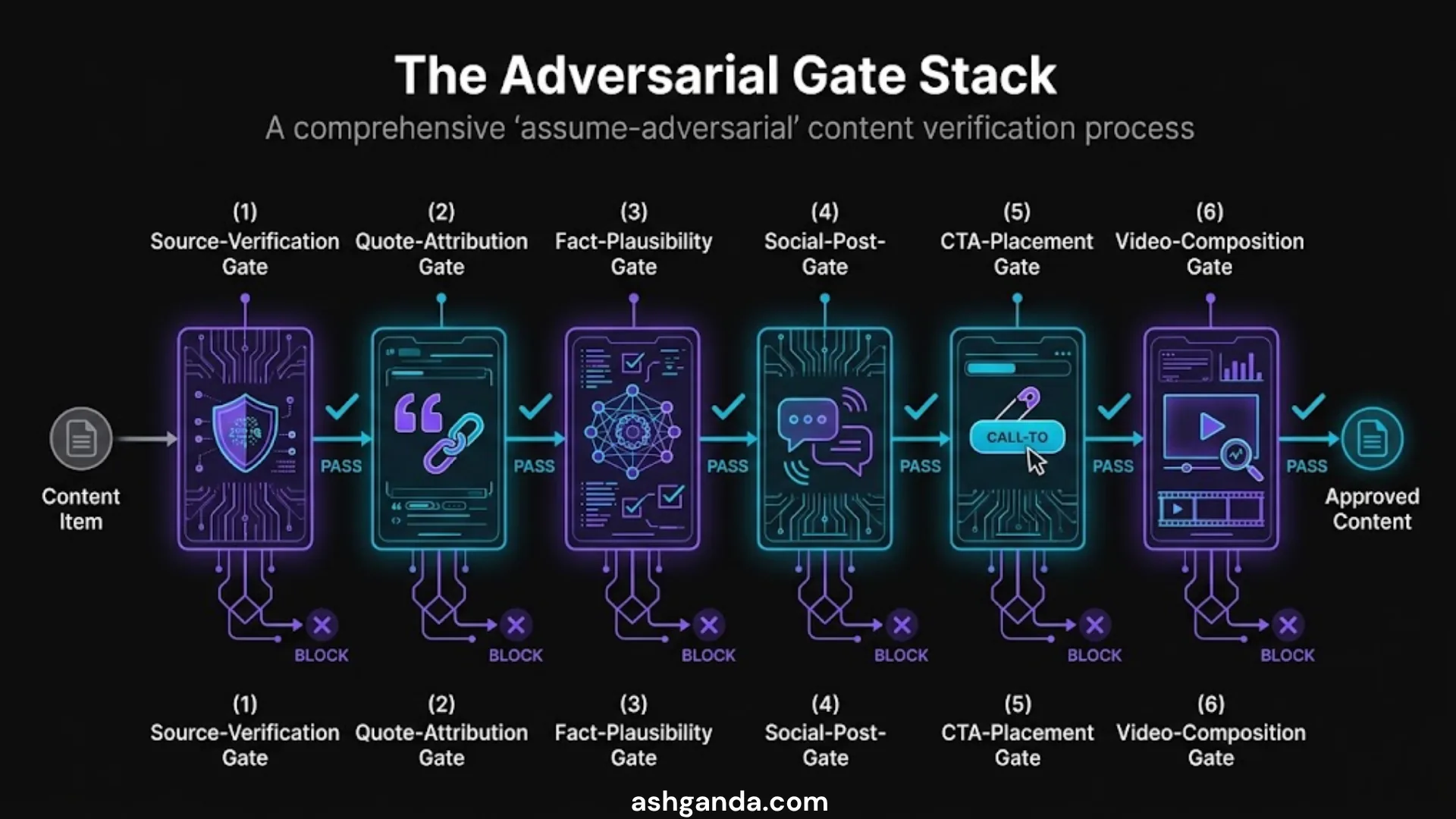 The Adversarial Gate Stack — six gates in series (Source-Verification, Quote-Attribution, Fact-Plausibility, Social-Post, CTA-Placement, Video-Composition), each returning PASS or BLOCK before content becomes Approved Content