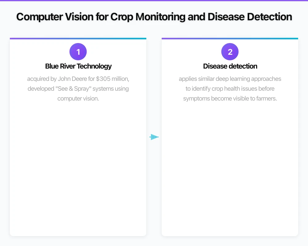 Computer Vision for Crop Monitoring and Disease Detection Infographic