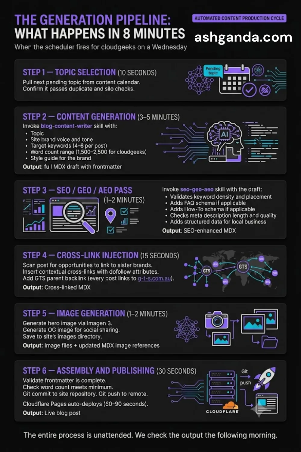 The Generation Pipeline — what happens in 8 minutes when the scheduler fires for cloudgeeks on a Wednesday: 6 steps from topic selection (10 seconds) through content generation (3-5 min), SEO/GEO/AEO pass (1-2 min), cross-link injection (15 sec), image generation (1-2 min), and assembly + publishing (30 sec)