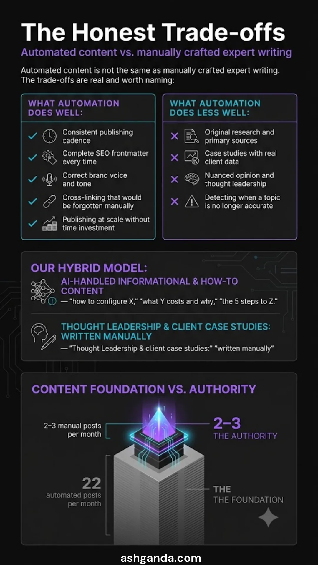 The honest trade-offs of automated content: what automation does well (consistent cadence, complete SEO frontmatter, correct brand voice, cross-linking, publishing at scale) versus what it does less well (original research, case studies with real client data, nuanced thought leadership, detecting when a topic is no longer accurate). Our hybrid model: 22 automated posts per month for the foundation, 2-3 manual posts per month for the authority