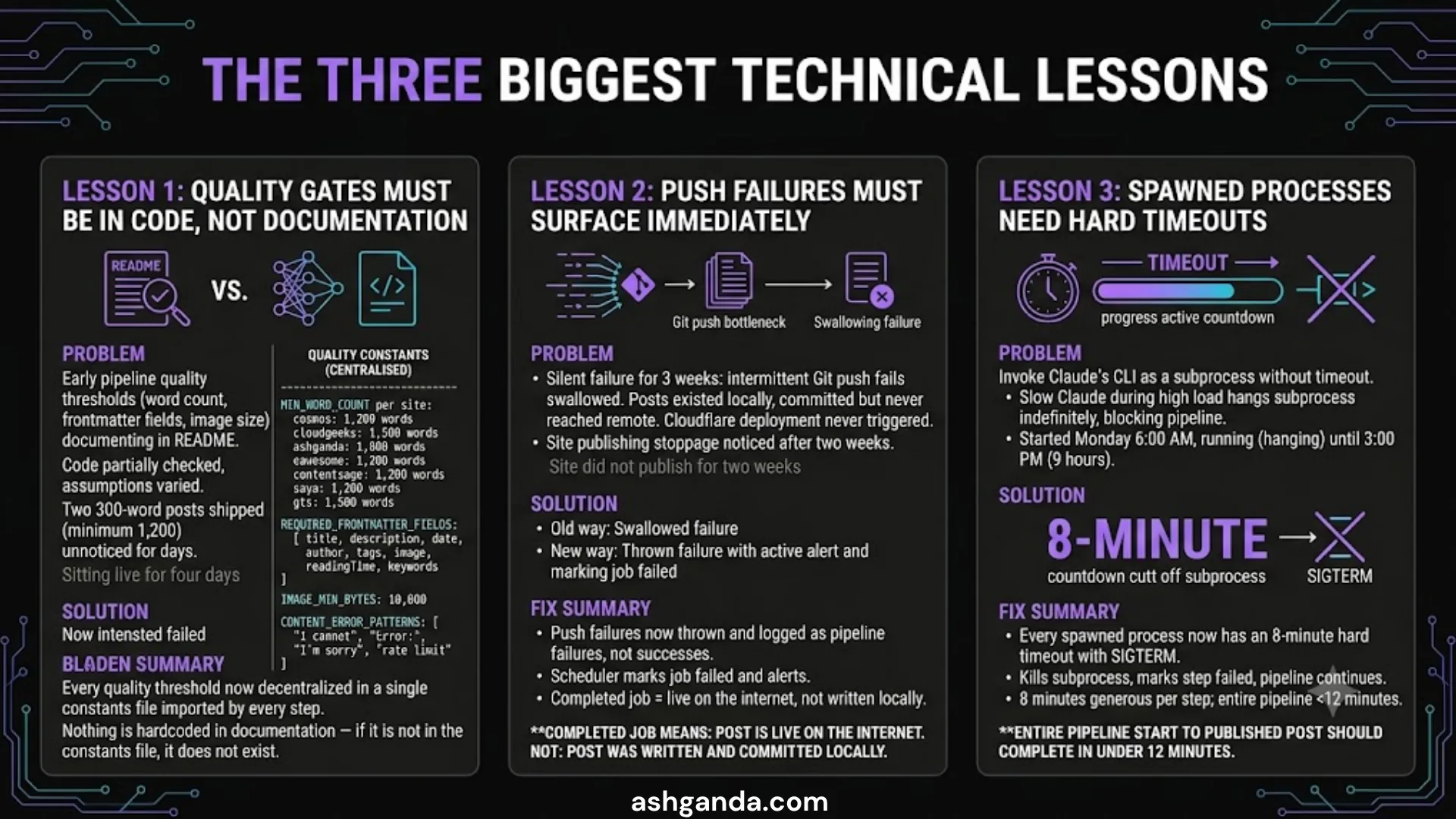The three biggest technical lessons from running an AI content pipeline in production: (1) Quality gates must be in code, not documentation — 300-word posts shipped and sat live for four days; (2) Push failures must surface immediately — silent Git-push failure meant a site did not publish for two weeks; (3) Spawned processes need hard timeouts — Claude CLI subprocess hung for 9 hours before we caught it, fixed with an 8-minute SIGTERM