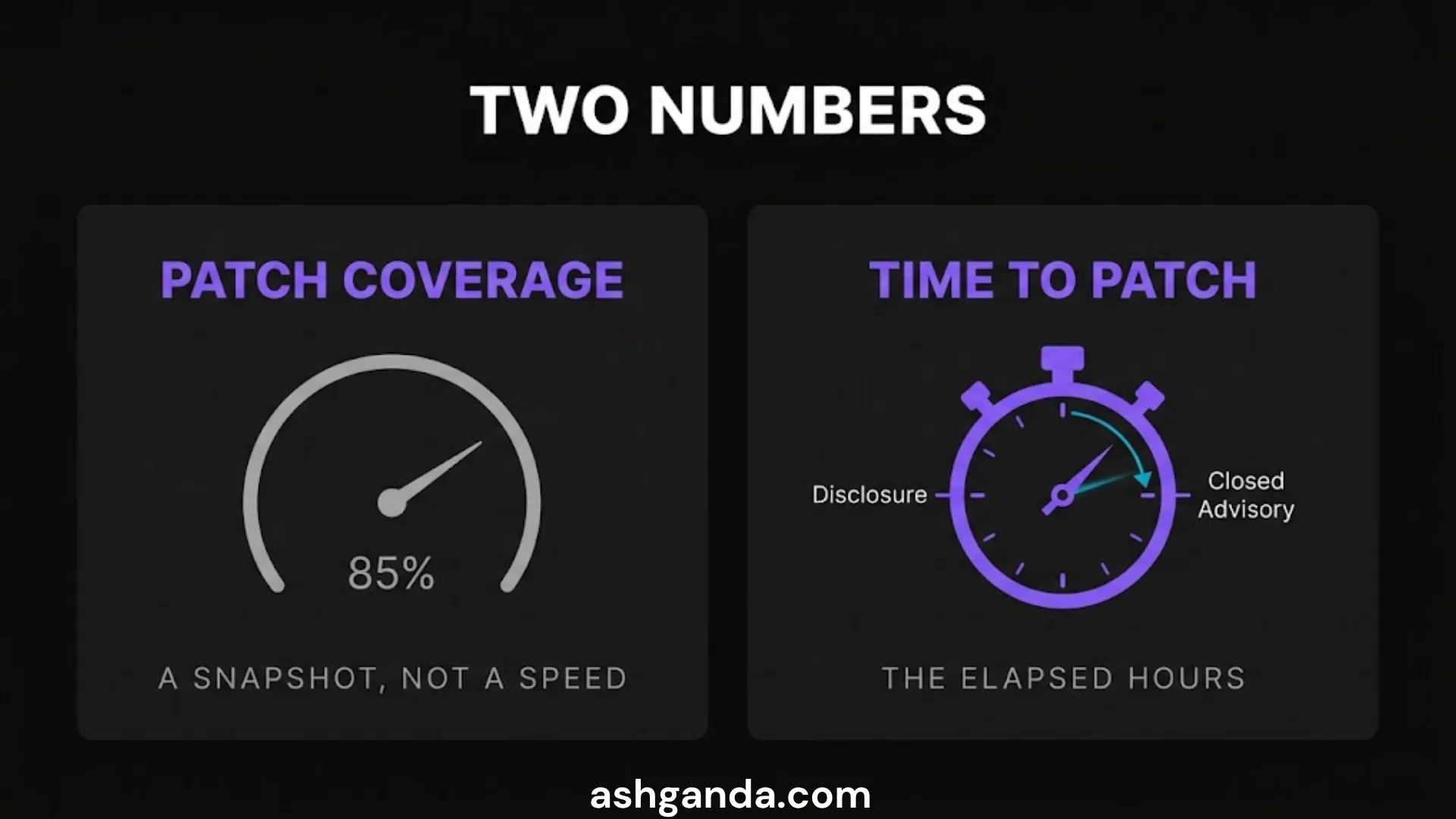 Patch coverage is a snapshot, not a speed; time to patch is the elapsed hours from disclosure to closed advisory.