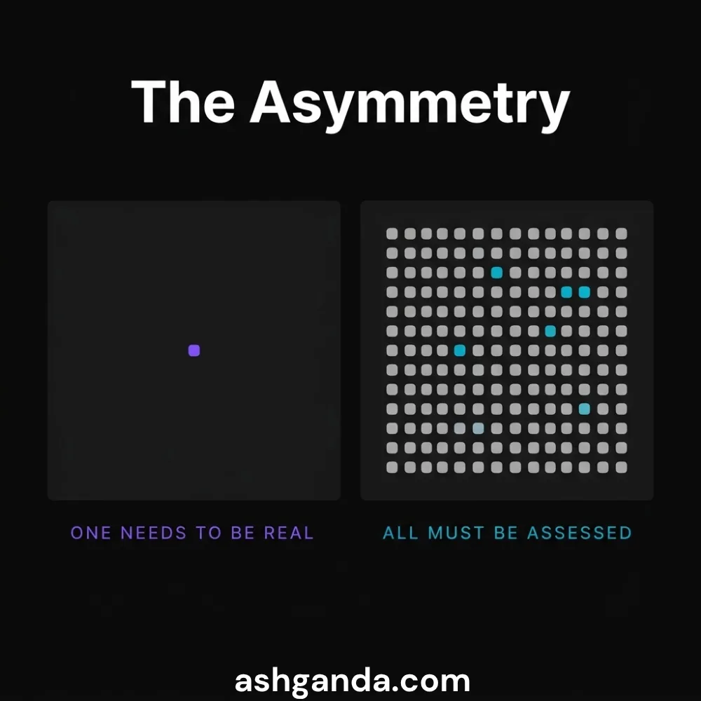 The asymmetry: an attacker needs one finding to be real, a defender must assess all of them.