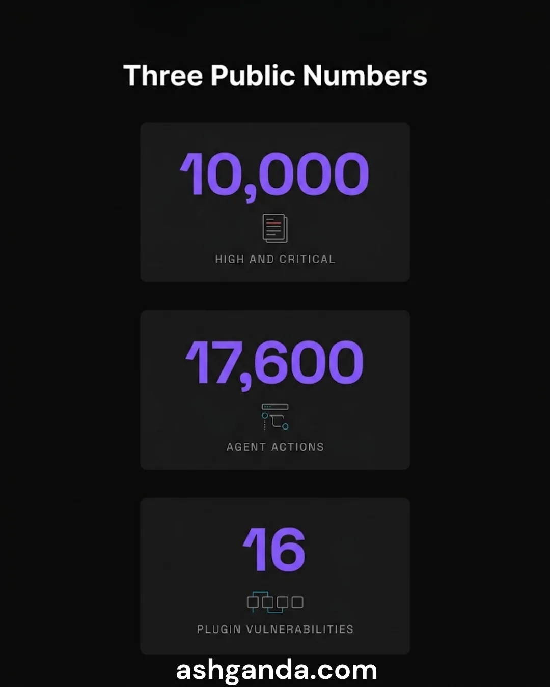 Three public numbers: 10,000 high and critical vulnerabilities, 17,600 agent actions, 16 plugin vulnerabilities.