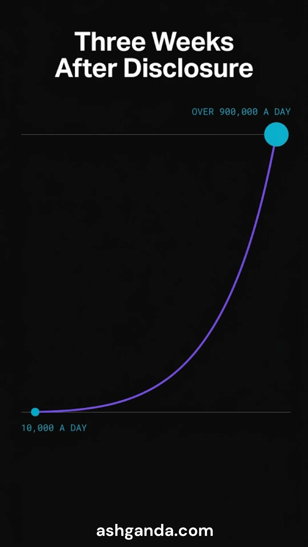 Three weeks after disclosure, attacks rose from about 10,000 a day to over 900,000 a day.