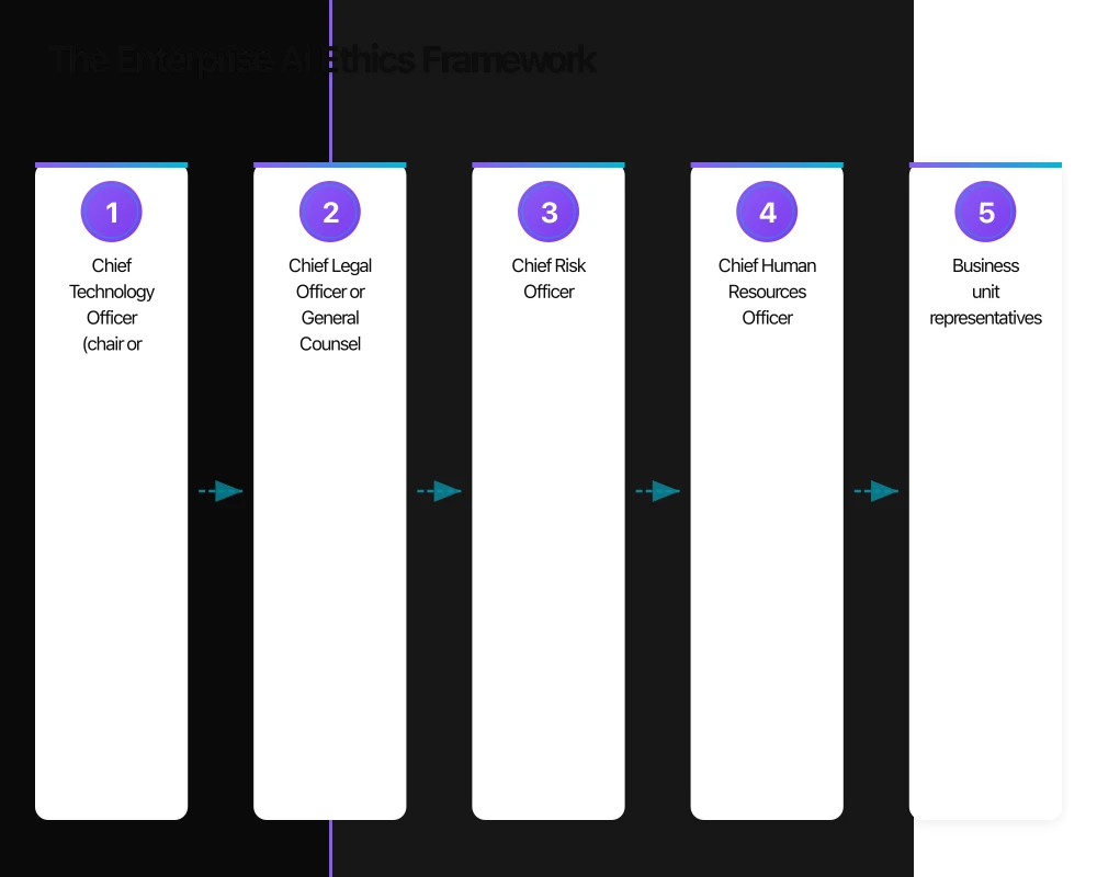 The Enterprise AI Ethics Framework Infographic