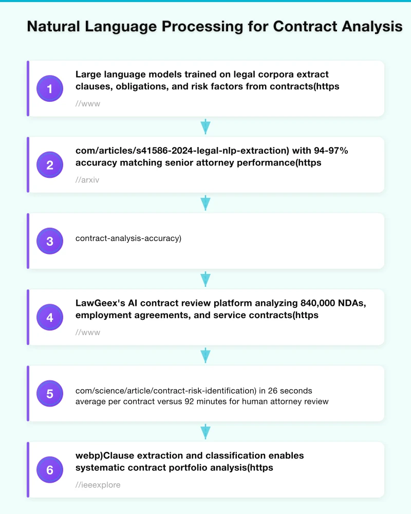 Natural Language Processing for Contract Analysis Infographic