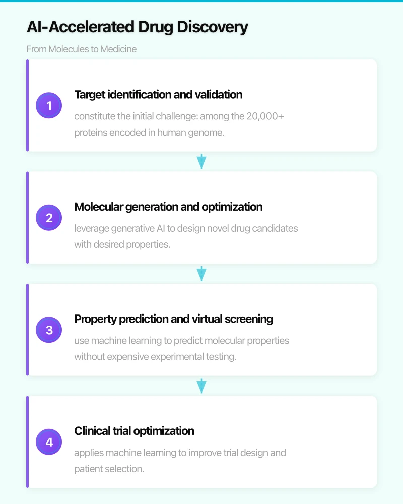 AI-Accelerated Drug Discovery: From Molecules to Medicine Infographic