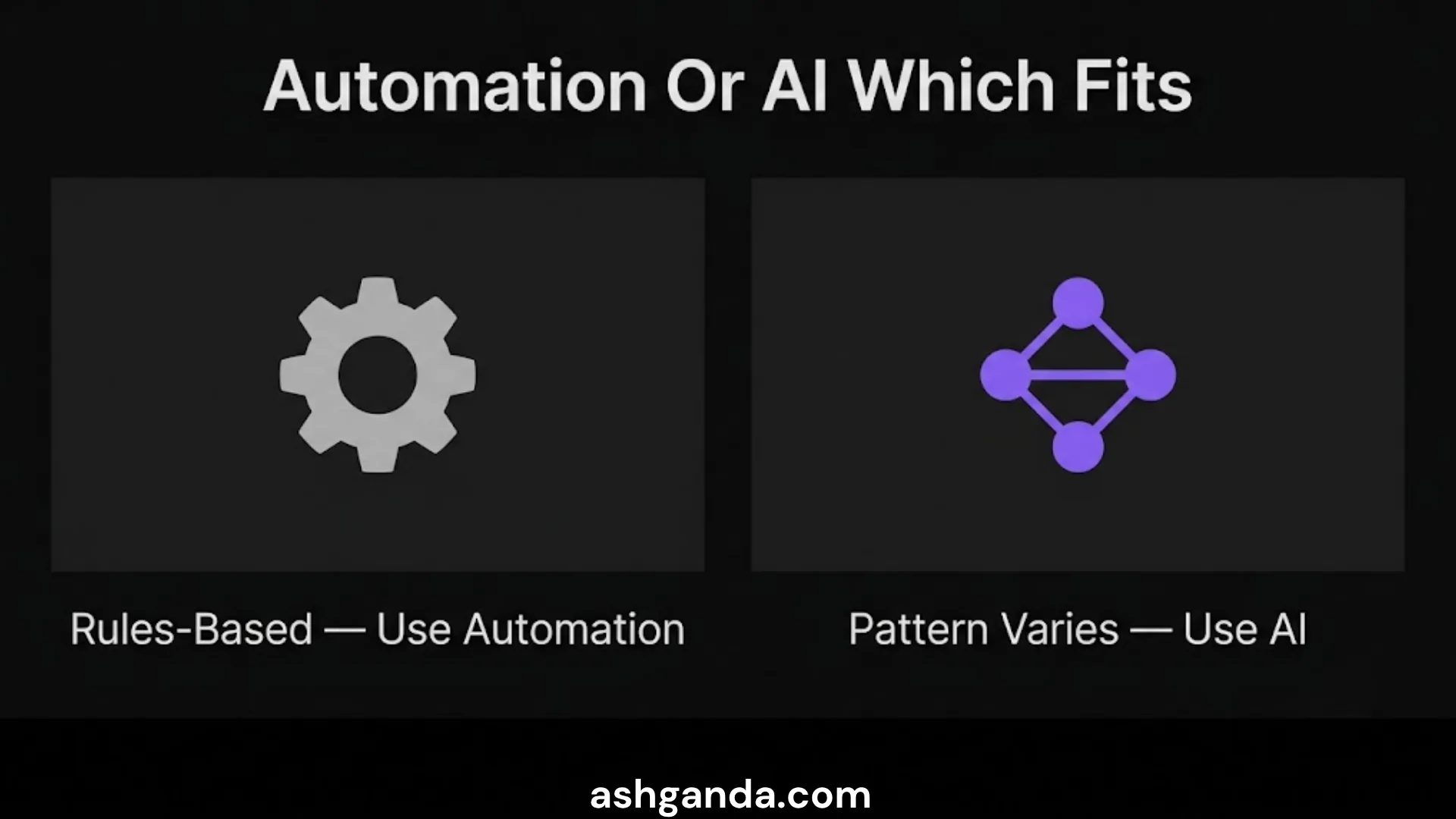 The decision boundary: when the rules are fixed use automation, when the pattern varies use AI.