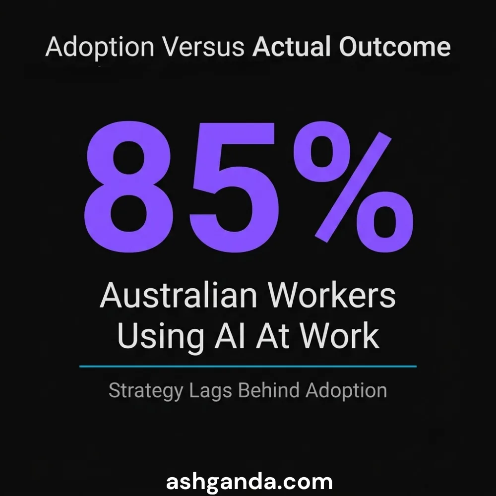 Adoption against actual outcome: 85% of Australian workers use AI at work, while strategy lags behind adoption.