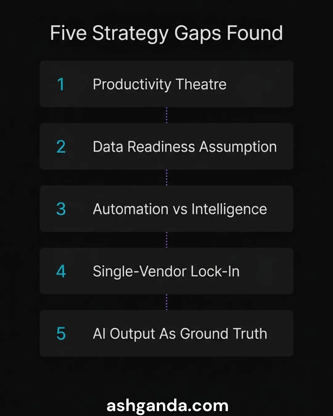 The five strategy gaps: productivity theatre, the data readiness assumption, automation mistaken for intelligence, single-vendor lock-in, and treating AI output as ground truth.