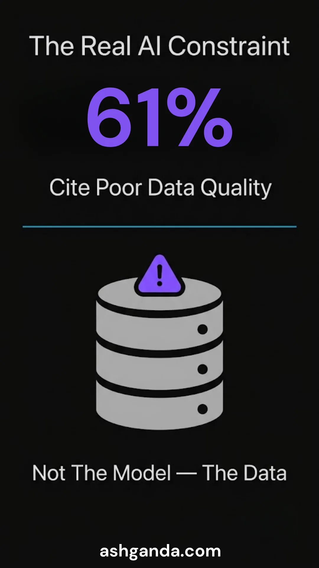 The real AI constraint: 61% cite poor data quality — not the model, the data.