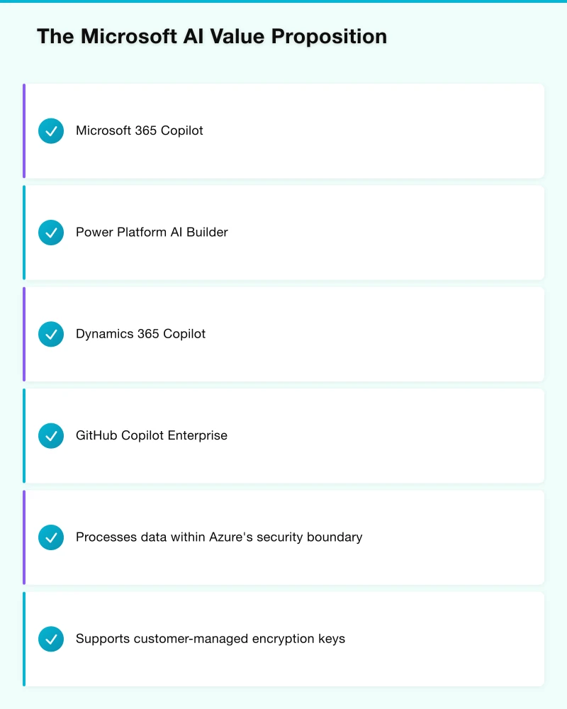 The Microsoft AI Value Proposition Infographic