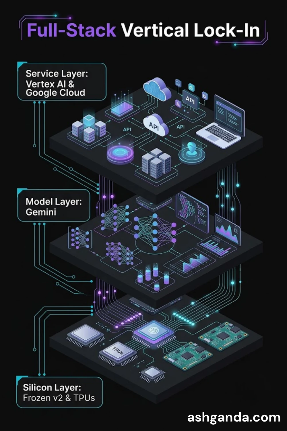 Google's vertically-integrated AI stack: model, training chip, inference chip, next-generation inference chip, model-specific silicon (Frozen v2), data centre, network fabric, cloud contract, developer tooling