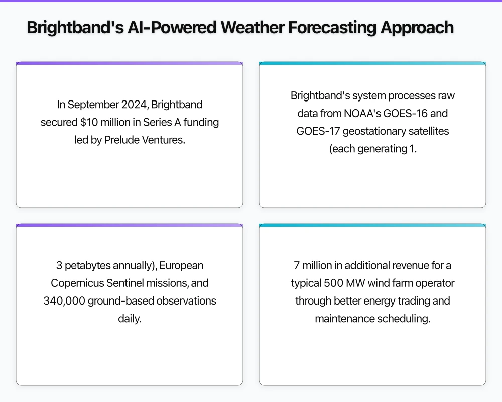 Brightband's AI-Powered Weather Forecasting Approach Infographic