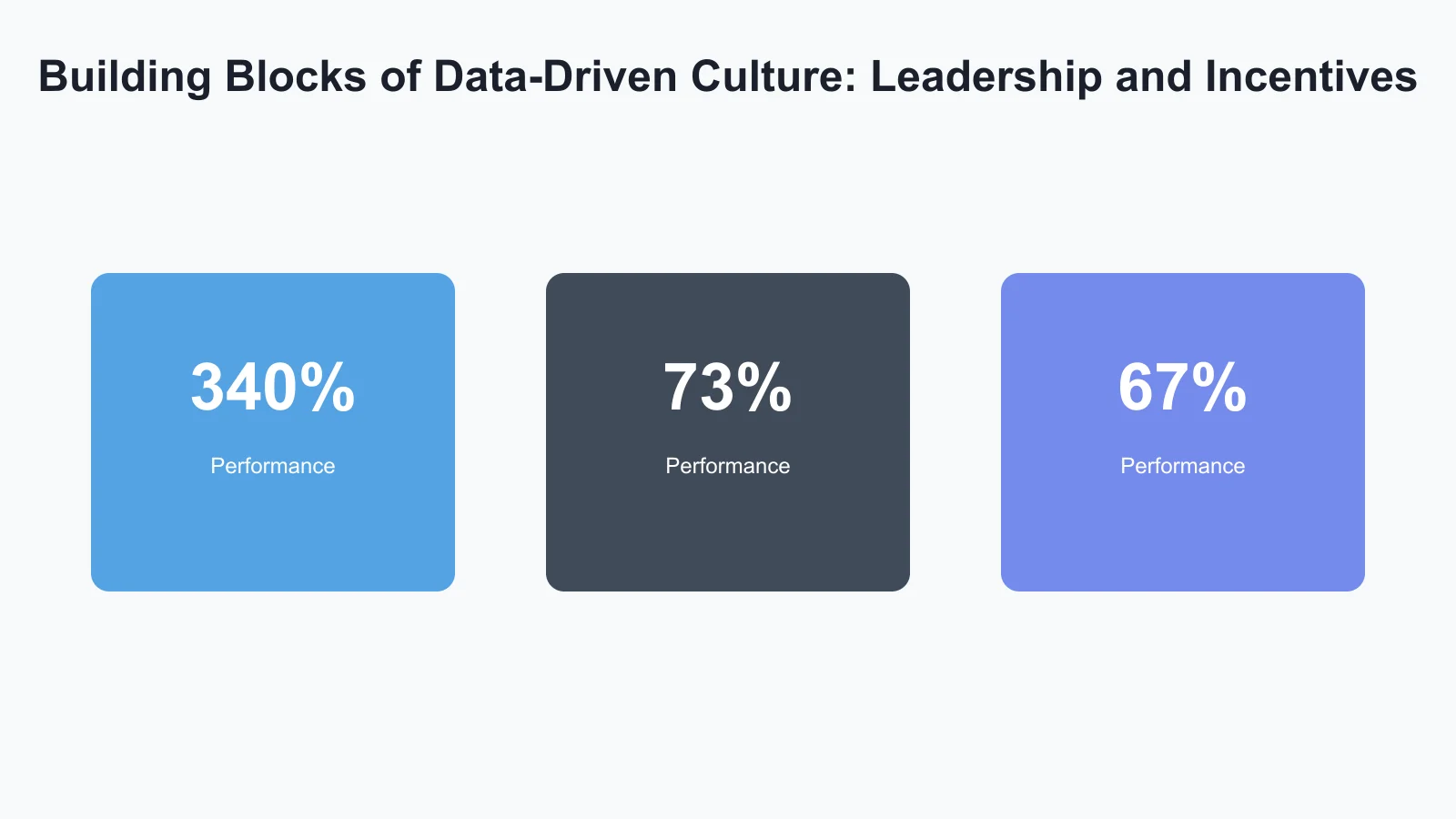 Building Blocks of Data-Driven Culture: Leadership and Incentives Infographic