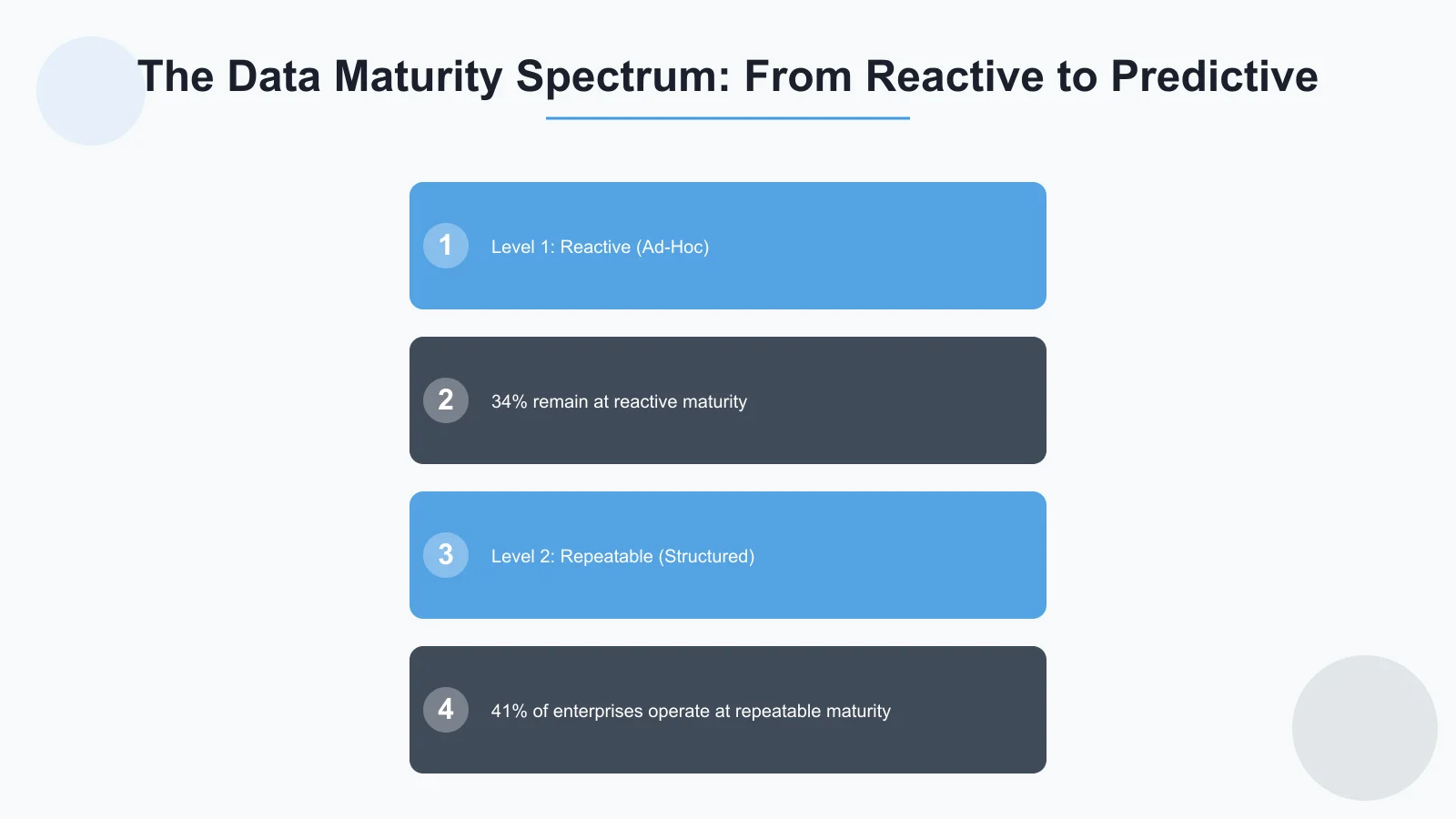 The Data Maturity Spectrum: From Reactive to Predictive Infographic