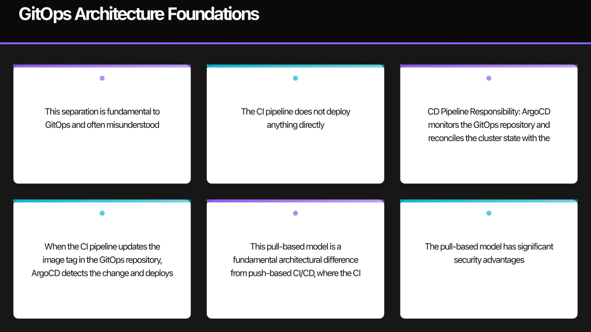 GitOps Architecture Foundations Infographic