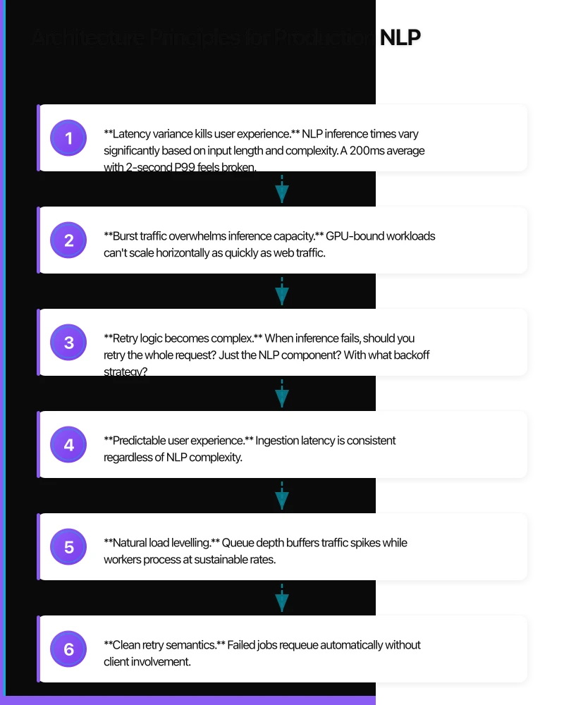 Architecture Principles for Production NLP Infographic