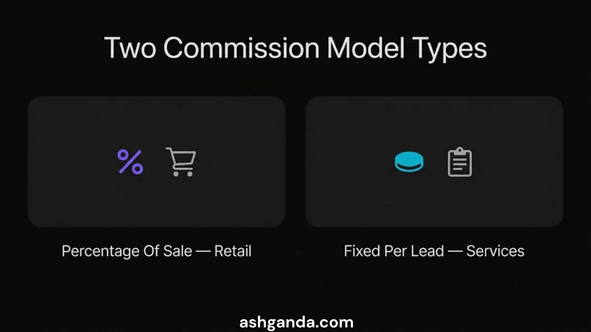 Two commission models: percentage of sale for retail, and a fixed fee per lead for services.