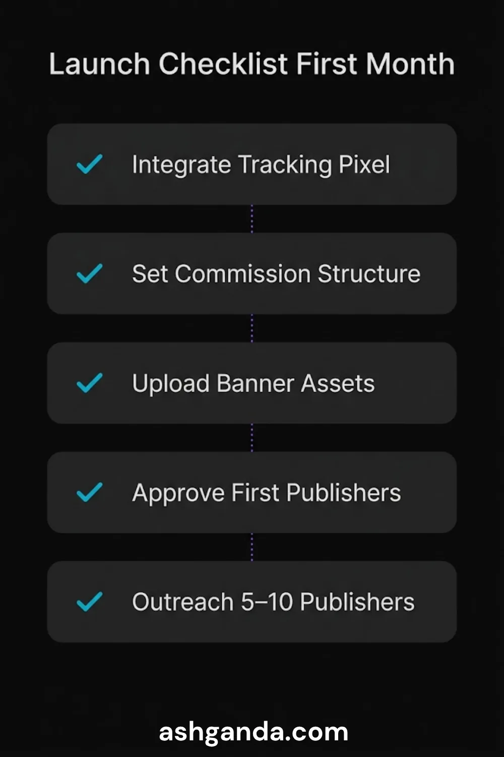 First-month launch checklist: tracking pixel, commission structure, banner assets, first publisher approvals, outreach to five to ten publishers.
