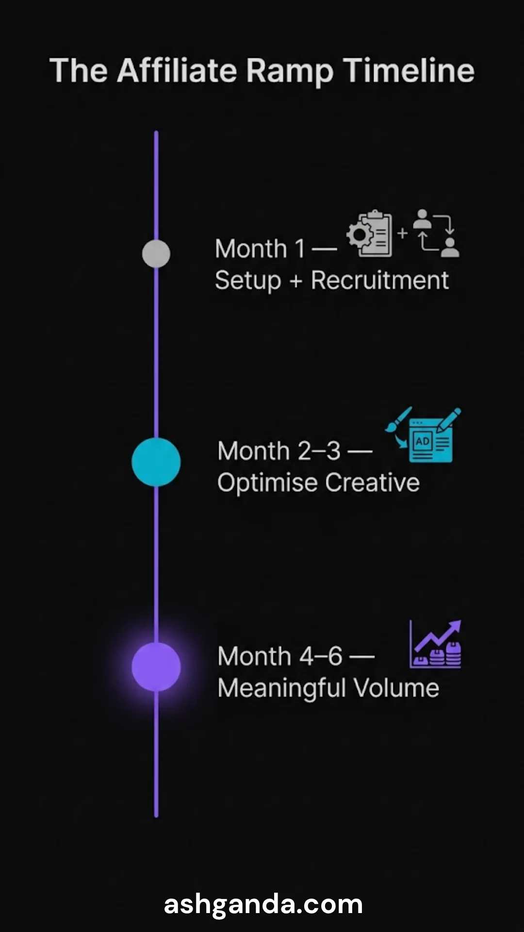 The affiliate ramp: month 1 setup and recruitment, months 2 to 3 optimising creative, months 4 to 6 meaningful volume.