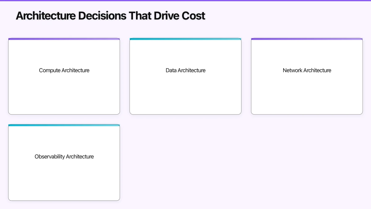 Architecture Decisions That Drive Cost Infographic