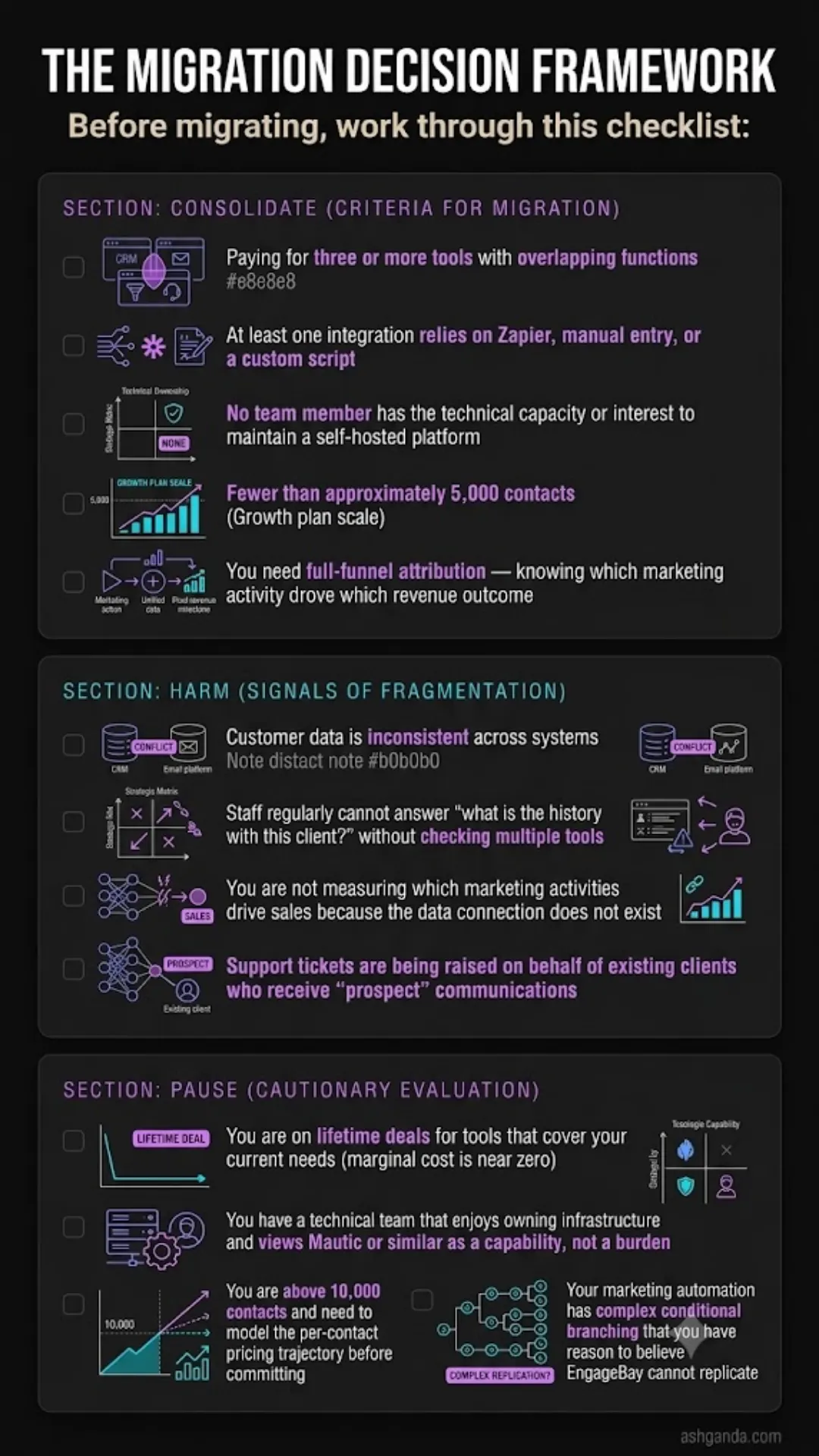 The CRM migration decision framework — consolidate when you pay for three or more overlapping tools, rely on Zapier or manual entry, have no one to maintain a self-hosted platform, sit under about 5,000 contacts, and need full-funnel attribution; watch for harm signals like inconsistent customer data and prospects receiving client communications; but pause and evaluate further if you hold lifetime deals, have a technical team, are above 10,000 contacts, or run complex conditional automation