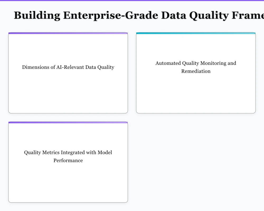 Building Enterprise-Grade Data Quality Frameworks Infographic