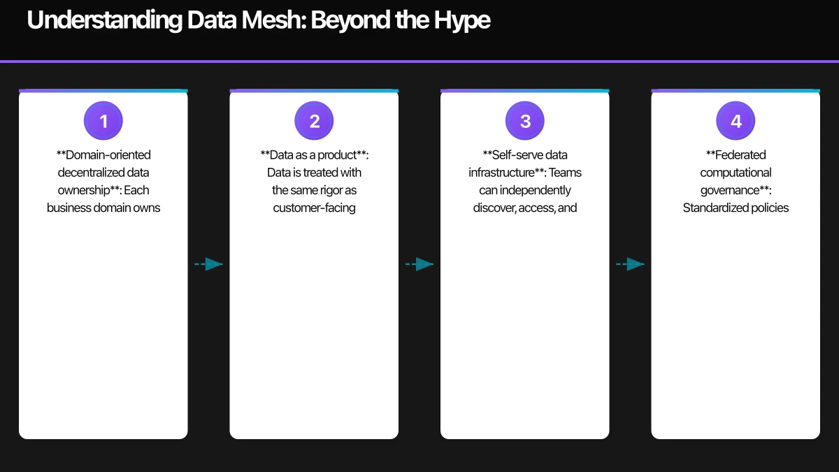 Understanding Data Mesh: Beyond the Hype Infographic