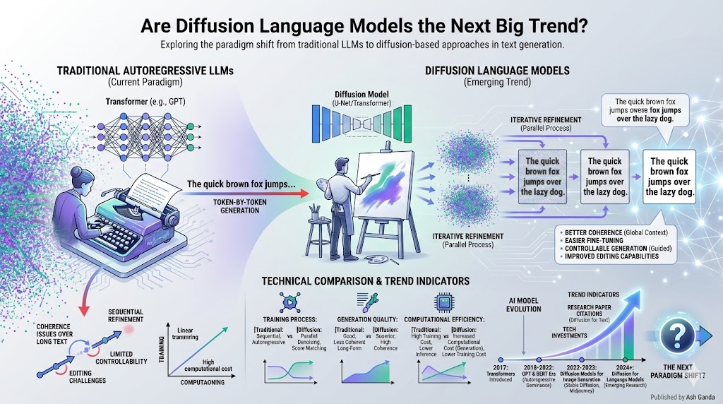 Are Diffusion Language Models the Next Big Trend?