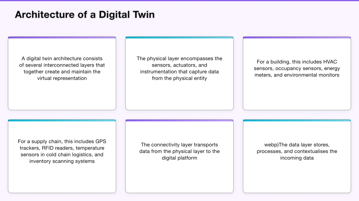 Architecture of a Digital Twin Infographic