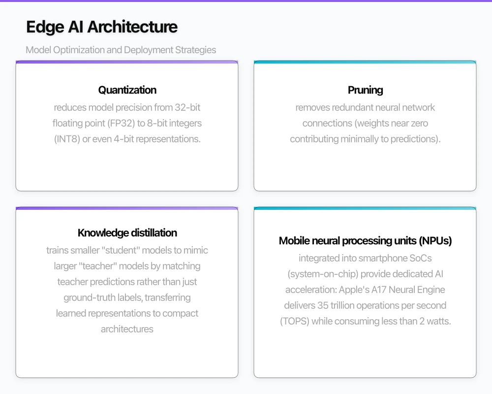 Edge AI Architecture: Model Optimization and Deployment Strategies Infographic