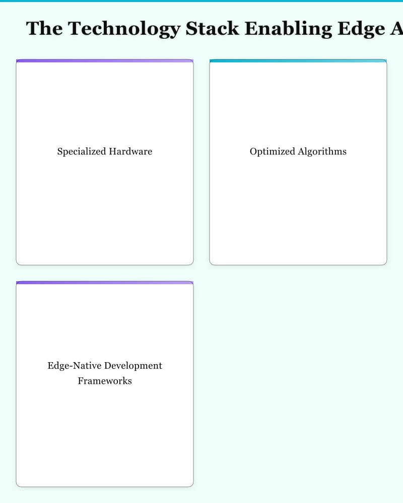 The Technology Stack Enabling Edge AI Infographic