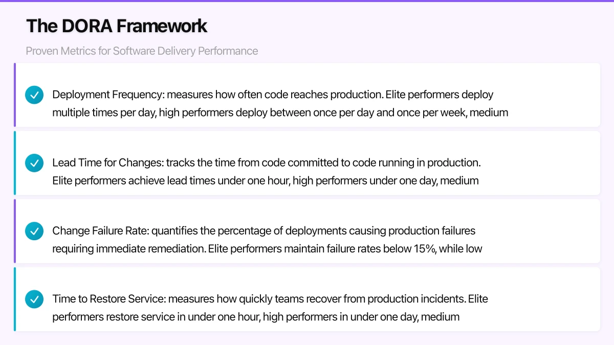 The DORA Framework: Proven Metrics for Software Delivery Performance Infographic