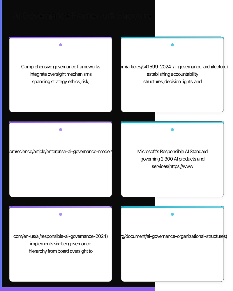 AI Governance Framework Structure Infographic