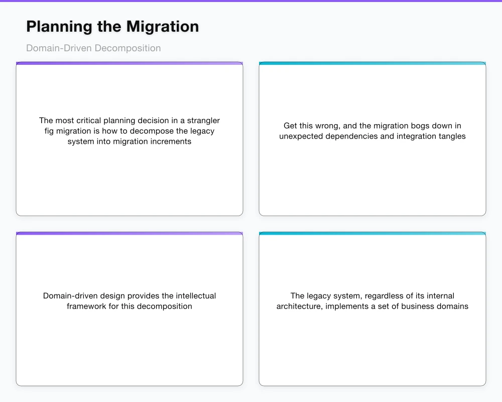 Planning the Migration: Domain-Driven Decomposition Infographic