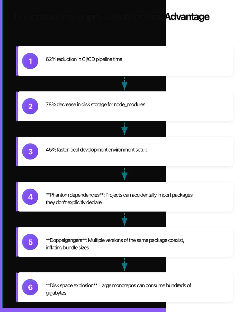 Understanding pnpm's Architectural Advantage Infographic