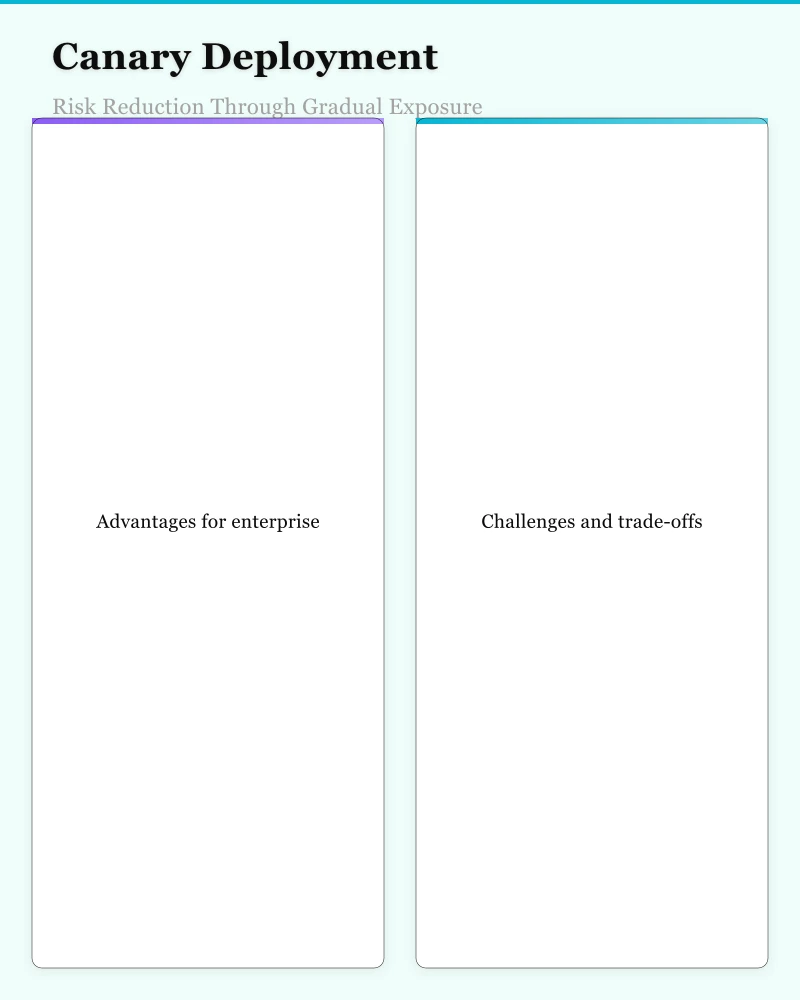 Canary Deployment: Risk Reduction Through Gradual Exposure Infographic