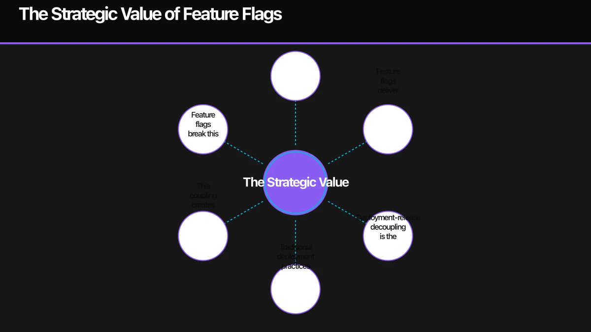 Flag Lifecycle Management Infographic