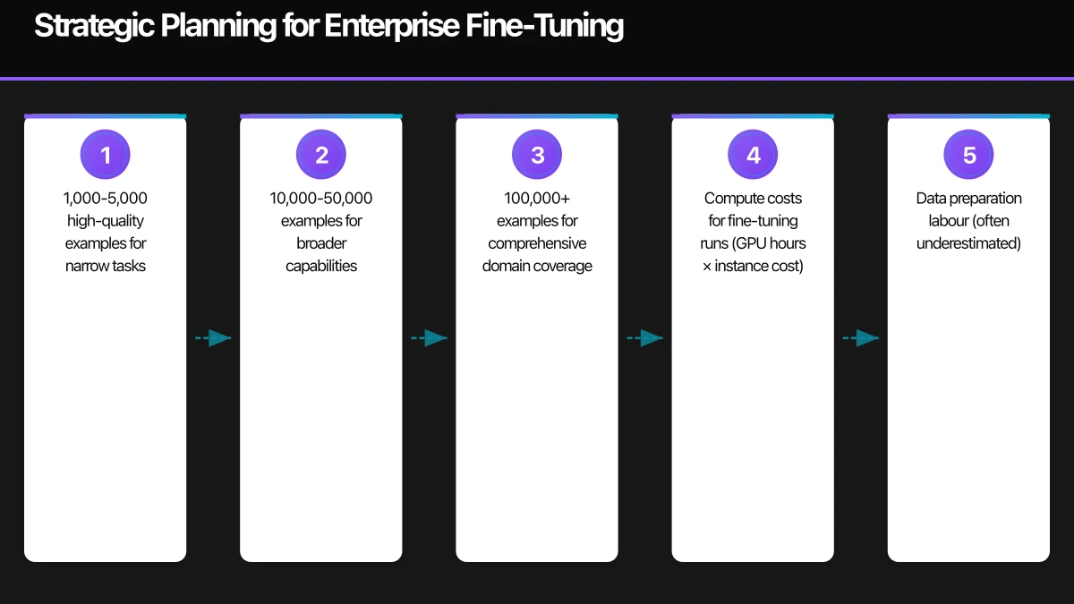 The Fine-Tuning Decision Framework Infographic