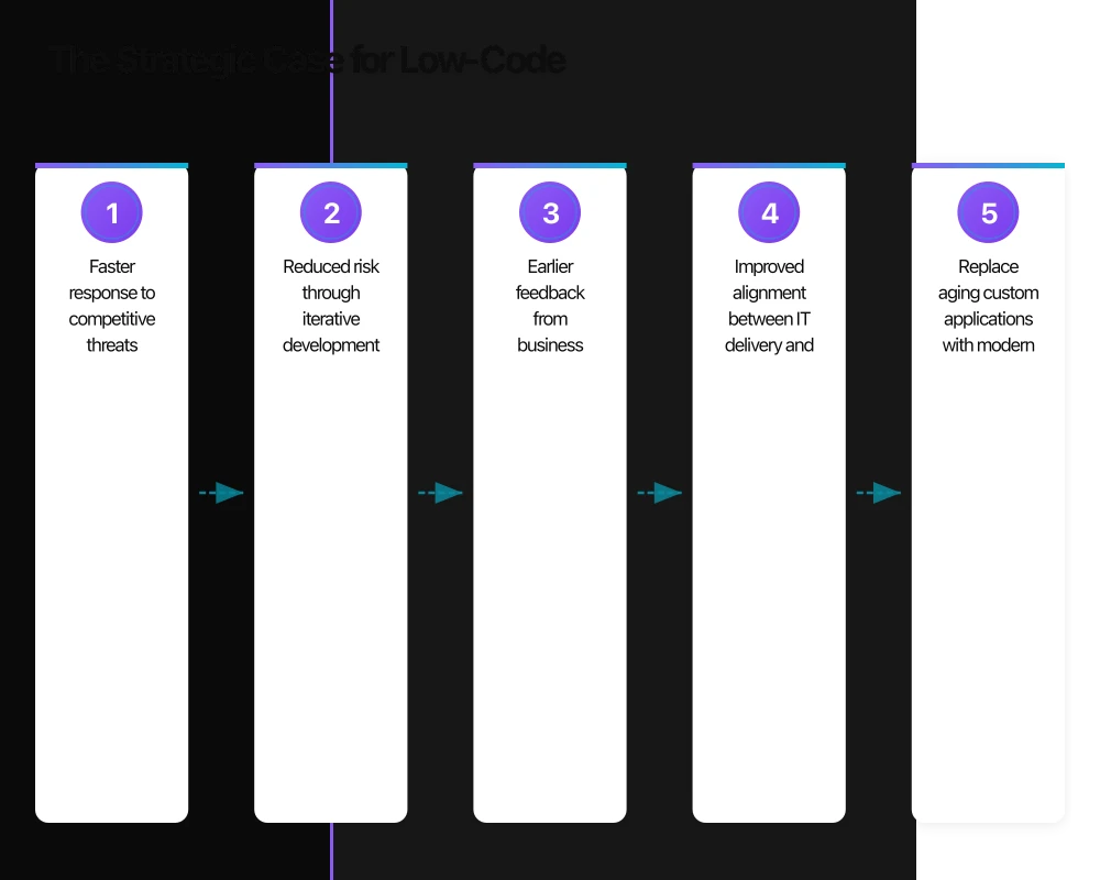 The Strategic Case for Low-Code Infographic
