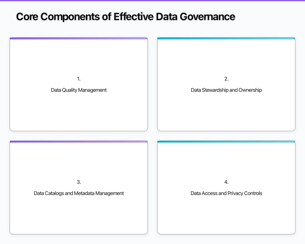 Core Components of Effective Data Governance Infographic