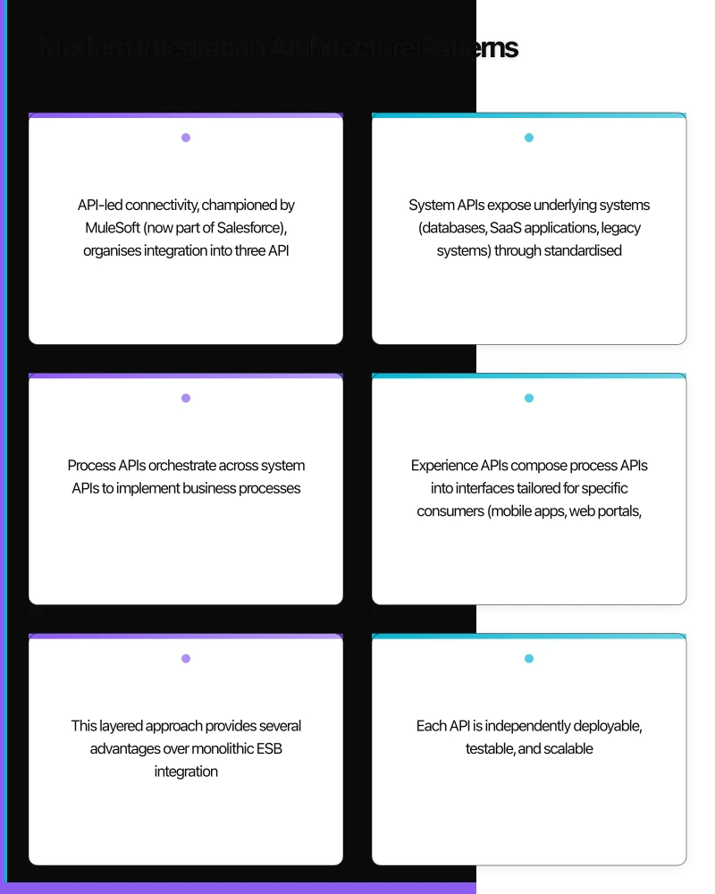 Modern Integration Architecture Patterns Infographic