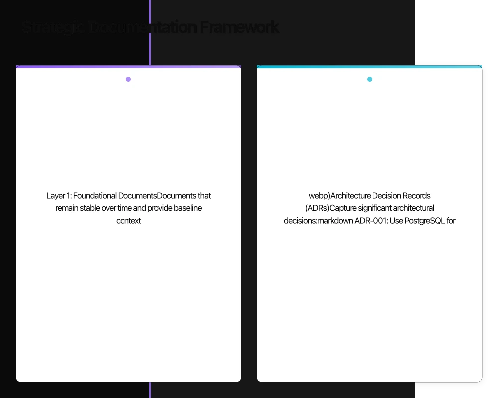 Strategic Documentation Framework Infographic