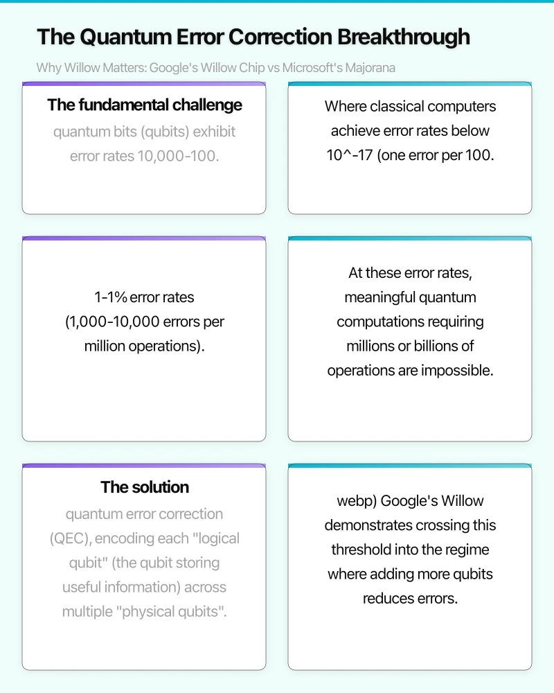 The Quantum Error Correction Breakthrough: Why Willow Matters Infographic