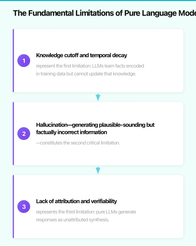 The Fundamental Limitations of Pure Language Models Infographic