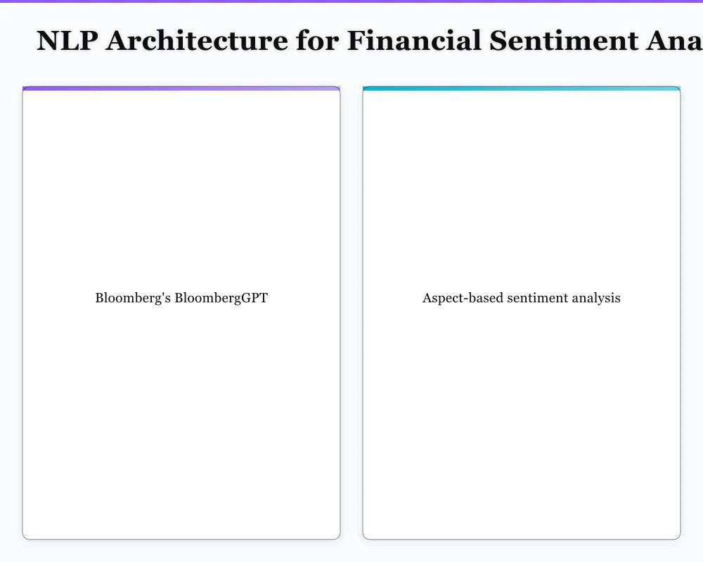 NLP Architecture for Financial Sentiment Analysis Infographic