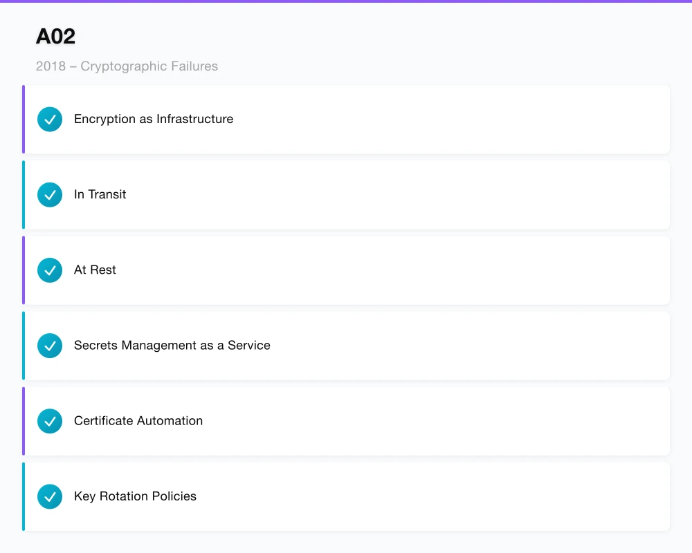 A02:2018 – Cryptographic Failures Infographic
